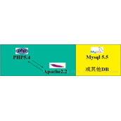 移动网站开发教程一,PHP环境搭建及配置