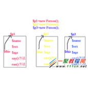 PHP面向对象(OOP)编程:this的特殊用法