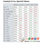 php中empty(), is_null(), isset()函数区别
