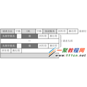 Http请求方法和响应状态码整理