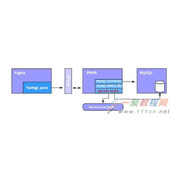 PHP服务缓存优化之ZendOpcache、xcache、eAccelerator对比