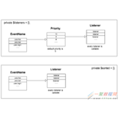 PHP中EventDispatcher事件分发组件的详细分析