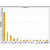 php报表 jpgraph柱状图实例