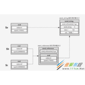 PHP7 的垃圾回收机制详解