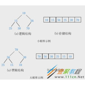 PHP排序算法之堆排序(Heap Sort)实例详解