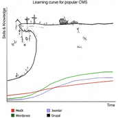 专家教你如何有效的学习Drupal - Drupal问答