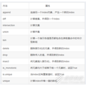 Python Pandas中的数据结构代码解析