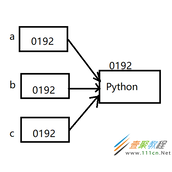 Python字符串的创建和驻留机制解析