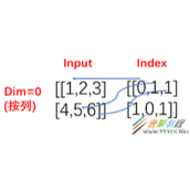 解析Pytorch中torch.gather()函数代码示例