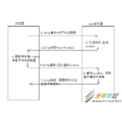 Python中Selenium对Cookie代码操作方法