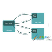 如何用Python搭建gRPC服务 用Python搭建gRPC服务代码示例