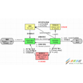 浅谈线程的几种可用状态