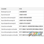 ASP.NET Core 3.0 gRPC拦截器的使用代码示例