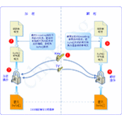 ASP.NET常用数据加密和解密方法(C#)