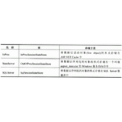 asp.net Session会话层使用与管理方法