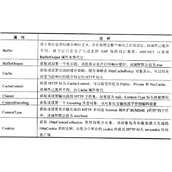 .net HttpResponse对象与HttpRequest对象用法