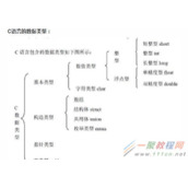 C语言的基本数据类型入门教程