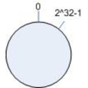 hash算法 consistent hashing 详解[图]