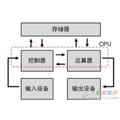 C语言学习笔记磁盘介绍