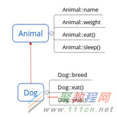 C++成员函数调用方式用法详解