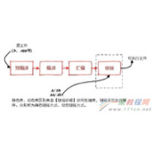 C/C++程序库深入分析
