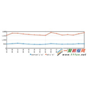 解决ASP.NET MVC3与FusionCharts乱码问题