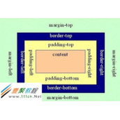 CSS中Margin和Padding的用法与区别