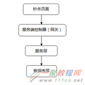 如何设计一个秒杀系统