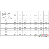 node.js爬虫爬取拉勾网职位信息
