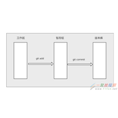 Git提交文件到三个区的实现方法