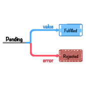 Javascript Promise用法详解