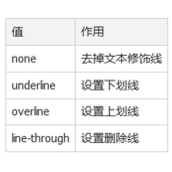 HTML如何给标签中的文本设置修饰线 HTML给标签中的文本设置修饰线方法