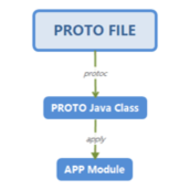 Android中使用protobuf的具体示例