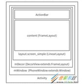 andriod开发之Activity的渲染机制