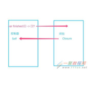ios开发之Swift闭包使用示例