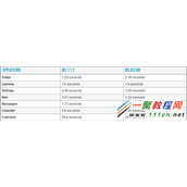 iphone4s升级ios8卡吗?iphone4s升级ios8正式版性能测试