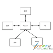 iOS路由（MGJRouter）的实现