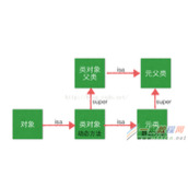 IOS 静态方法与动态方法详解