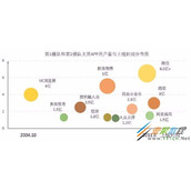 excel表格制作单轴气泡图的方法