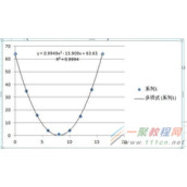 excel表格中的实验数据如何进行曲线拟合