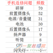 excel表格中如何制作帕累托图表