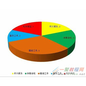 Excel二维饼形图如何转换为三维立体饼图
