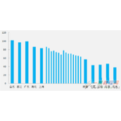 利用excel制作商务大气的手风琴柱形图表