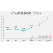 利用excel制作实线虚线混排的折线图