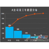 利用excel制作美观大方的帕累托图