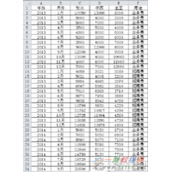 excel数据透视图怎么做 EXCEL表格中创建数据透视图的图解