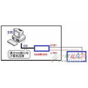 组态监控系统怎么可以实现短信报警