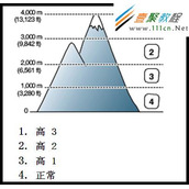 白多功能一体机SCX-4521NS(SCX-4521HS) 如何调整海拔高度
