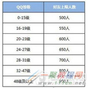 qq好友上限是多少人 qq最多能加多少个好友