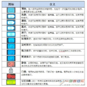 三星滚筒洗衣机控制面板上的图标含义介绍